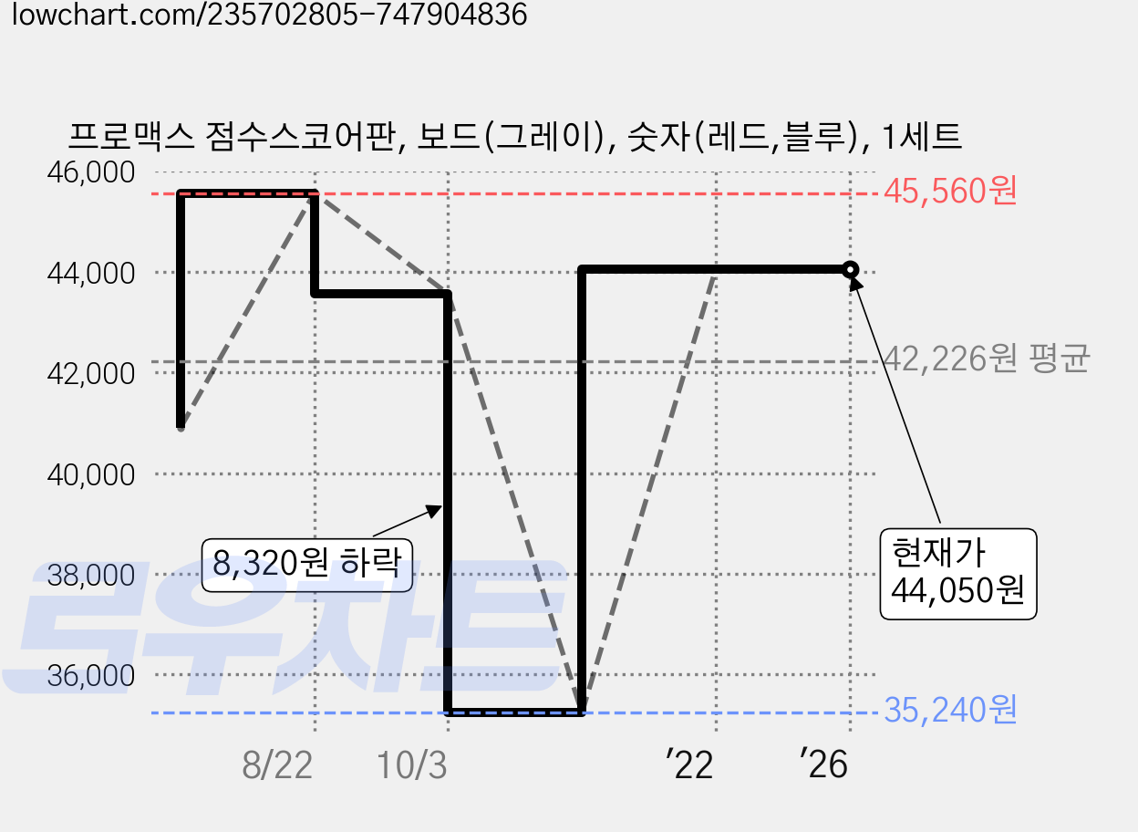 프로맥스 점수스코어판, 보드(그레이), 숫자(레드,블루), 1세트 가격 변동 차트, 현재가 44,050원, 역대최저가