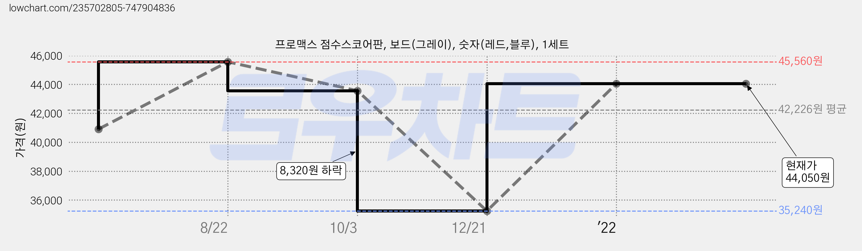 프로맥스 점수스코어판, 보드(그레이), 숫자(레드,블루), 1세트 가격 변동 차트, 현재가 44,050원, 역대최저가