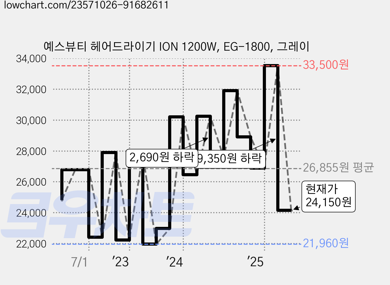 예스뷰티 헤어드라이기 ION 1200W, EG-1800, 그레이 가격 변동 차트, 현재가 24,150원, 관측 최저가 18,660원
