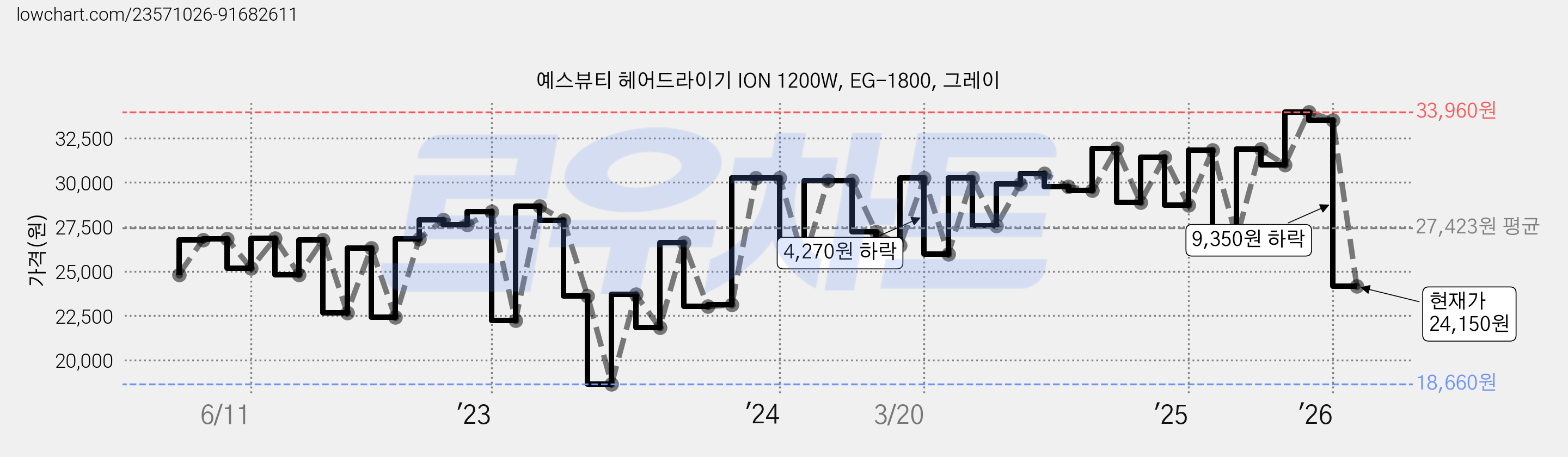 예스뷰티 헤어드라이기 ION 1200W, EG-1800, 그레이 가격 변동 차트, 현재가 24,150원, 관측 최저가 18,660원