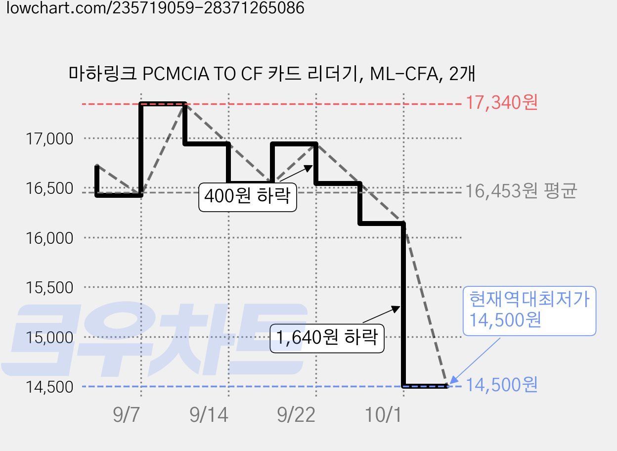 마하링크 PCMCIA TO CF 카드 리더기, ML-CFA, 2개 가격 변동 차트, 현재가 14,500원, 역대최저가