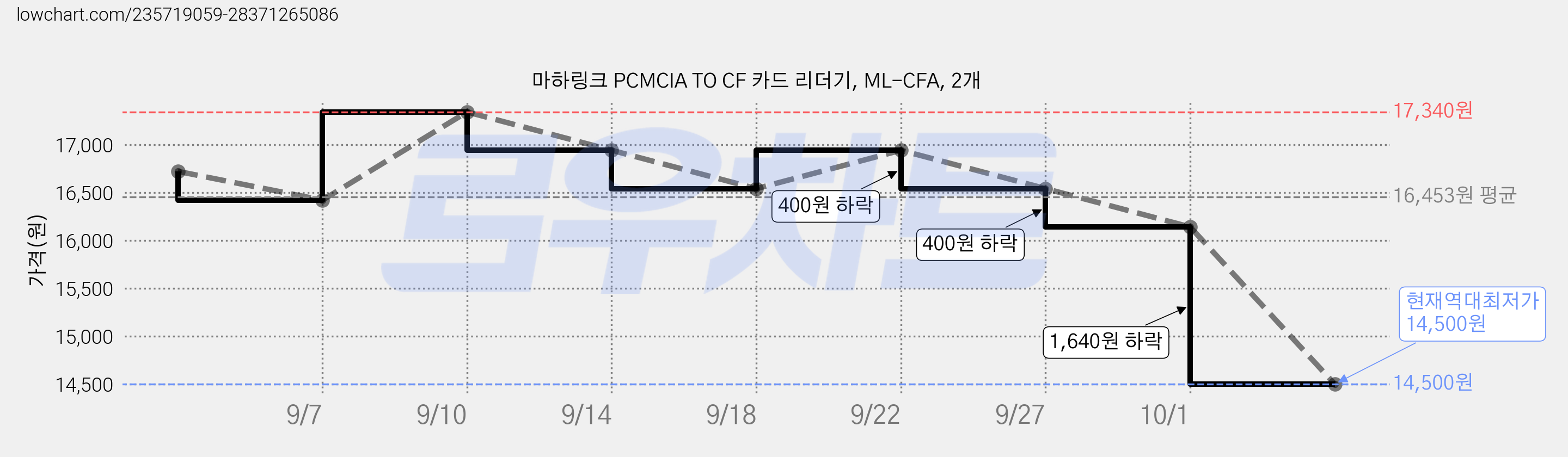 마하링크 PCMCIA TO CF 카드 리더기, ML-CFA, 2개 가격 변동 차트, 현재가 14,500원, 역대최저가