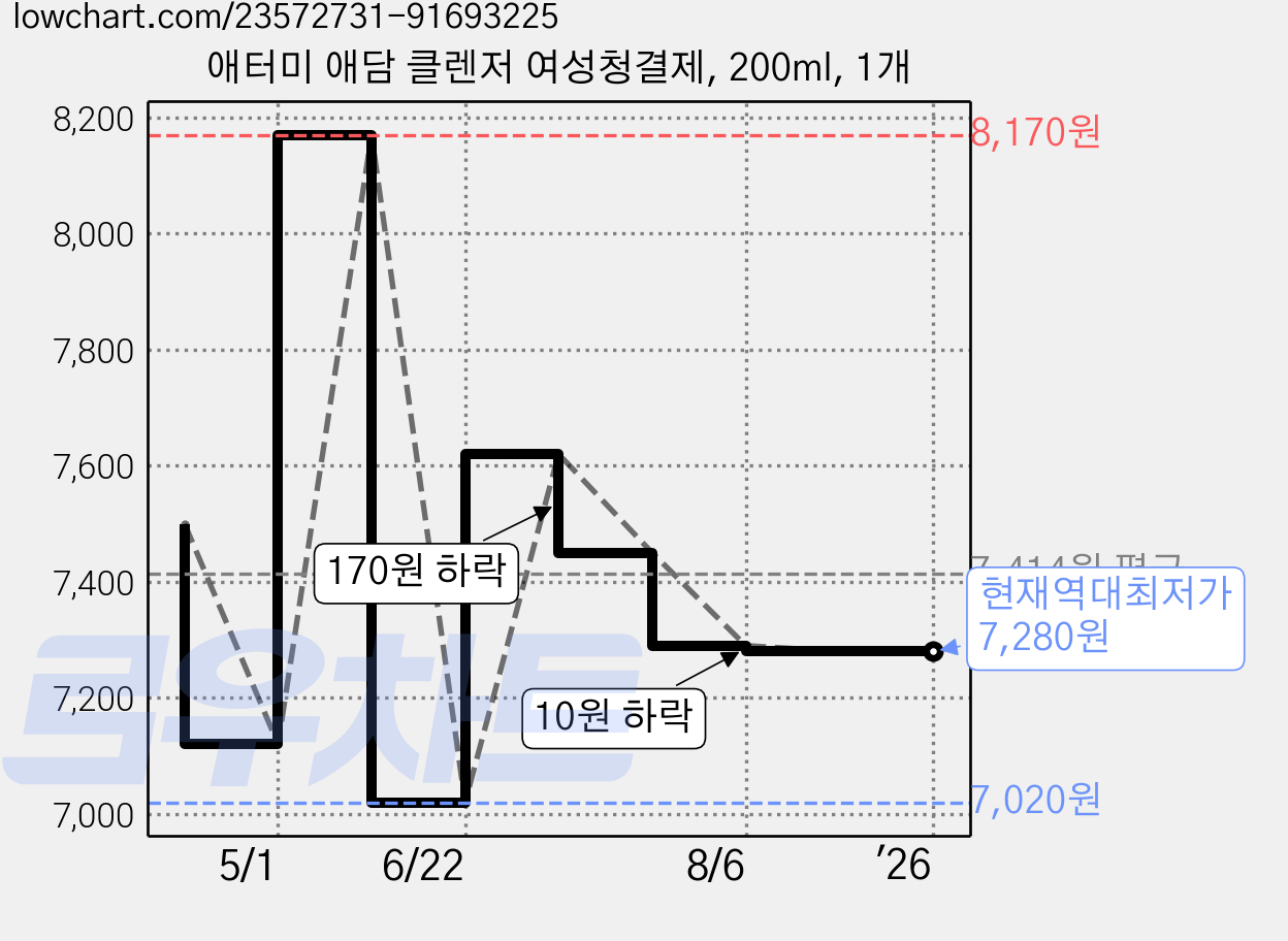 애터미 애담 클렌저 여성청결제, 200ml, 1개 가격 변동 차트, 현재가 7,280원, 역대최저가