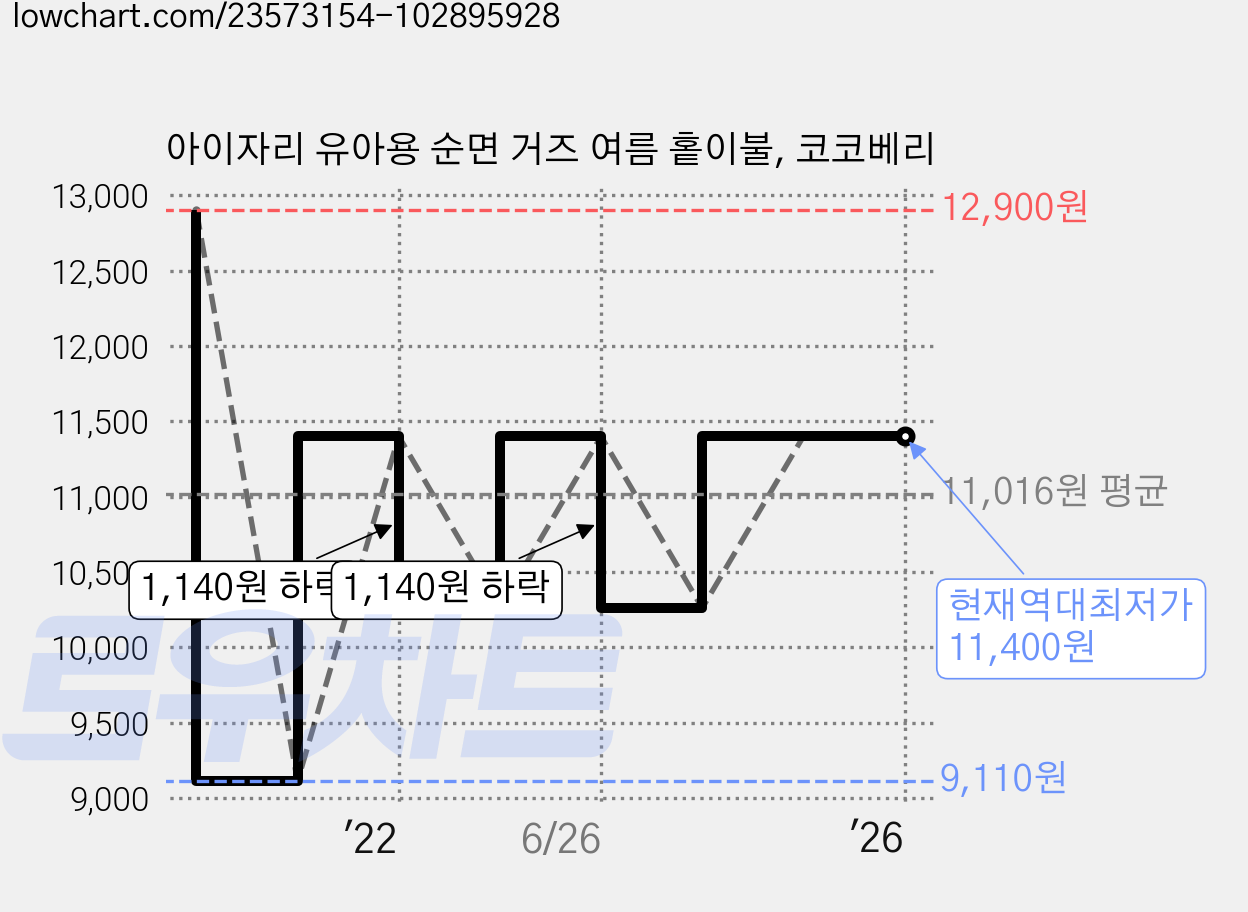 아이자리 유아용 순면 거즈 여름 홑이불, 코코베리 가격 변동 차트, 현재가 11,400원, 역대최저가