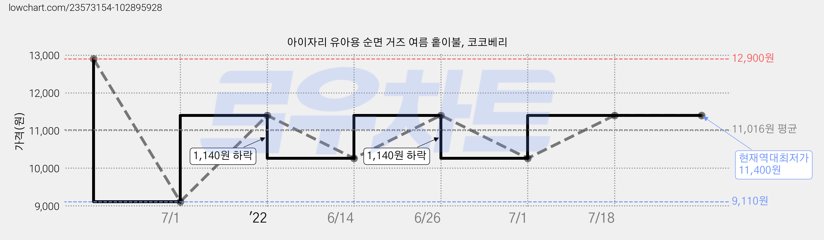 아이자리 유아용 순면 거즈 여름 홑이불, 코코베리 가격 변동 차트, 현재가 11,400원, 역대최저가