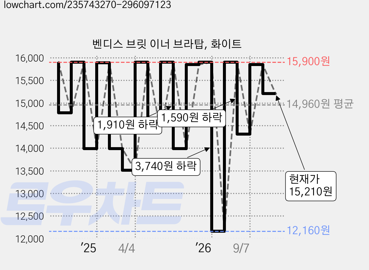 벤디스 브릿 이너 브라탑, 화이트 가격 변동 차트, 현재가 15,210원, 관측 최저가 12,160원