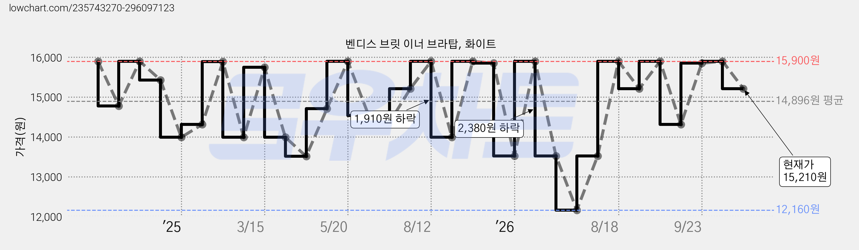 벤디스 브릿 이너 브라탑, 화이트 가격 변동 차트, 현재가 15,210원, 관측 최저가 12,160원