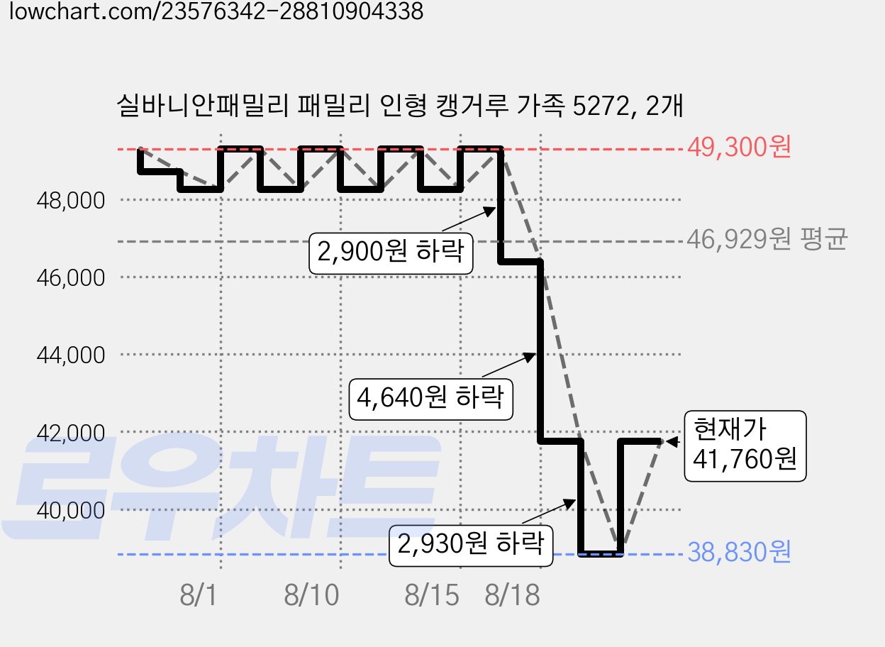 실바니안패밀리 패밀리 인형 캥거루 가족 5272, 2개 가격 변동 차트, 현재가 41,760원, 관측 최저가 38,830원