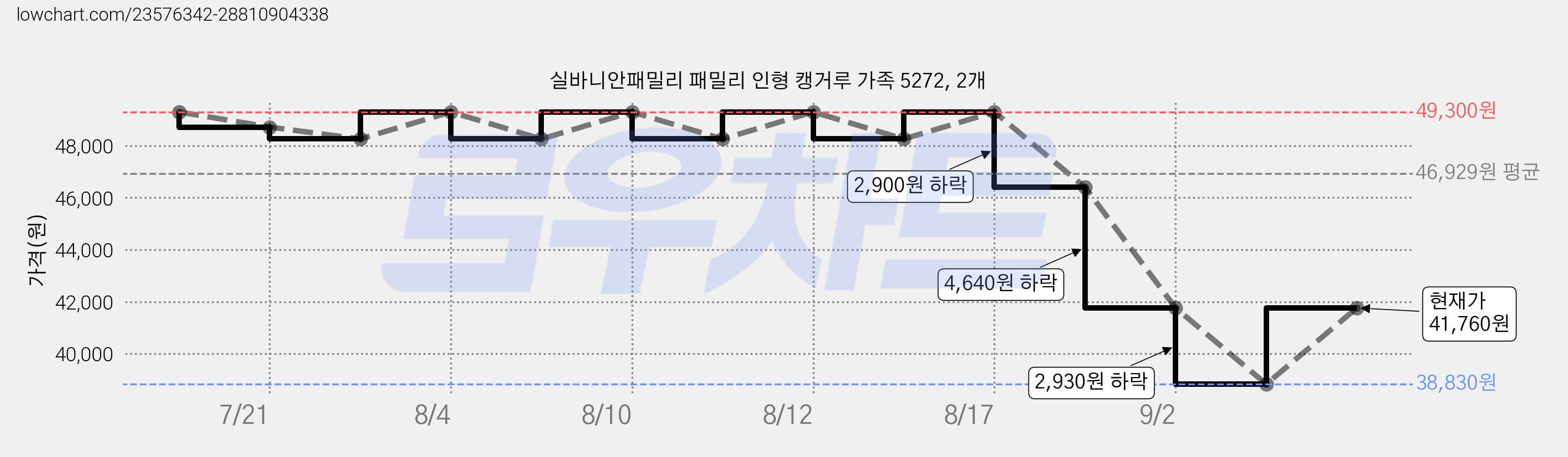 실바니안패밀리 패밀리 인형 캥거루 가족 5272, 2개 가격 변동 차트, 현재가 41,760원, 관측 최저가 38,830원