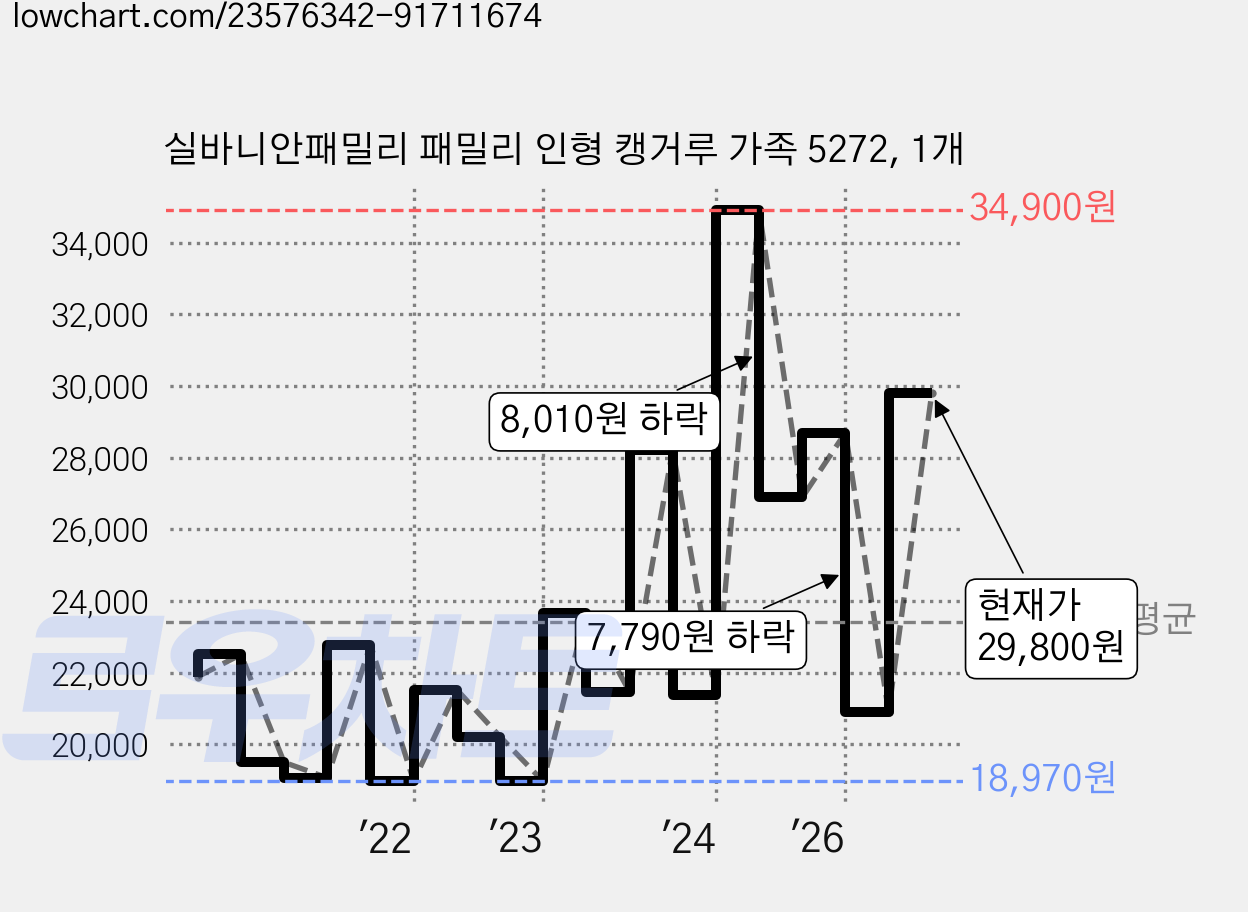 실바니안패밀리 패밀리 인형 캥거루 가족 5272, 1개 가격 변동 차트, 현재가 29,800원, 관측 최저가 18,750원