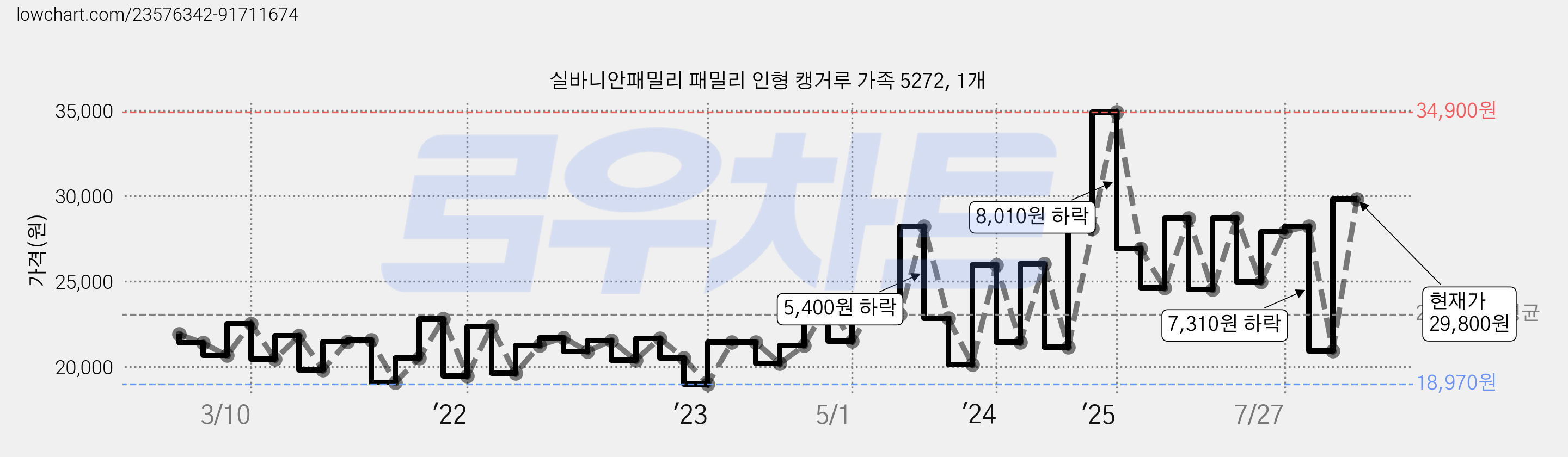 실바니안패밀리 패밀리 인형 캥거루 가족 5272, 1개 가격 변동 차트, 현재가 29,800원, 관측 최저가 18,750원