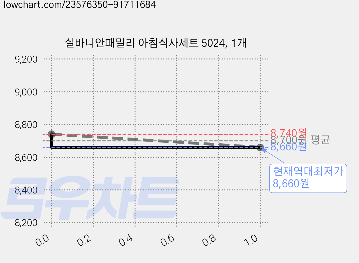 실바니안패밀리 아침식사세트 5024, 1개 가격 변동 차트, 현재가 8,660원, 역대최저가
