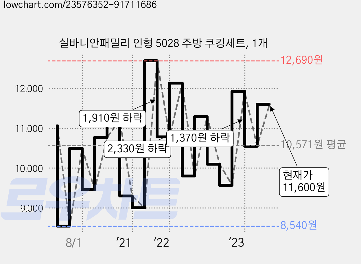 실바니안패밀리 인형 5028 주방 쿠킹세트, 1개 가격 변동 차트, 현재가 11,600원, 관측 최저가 8,540원