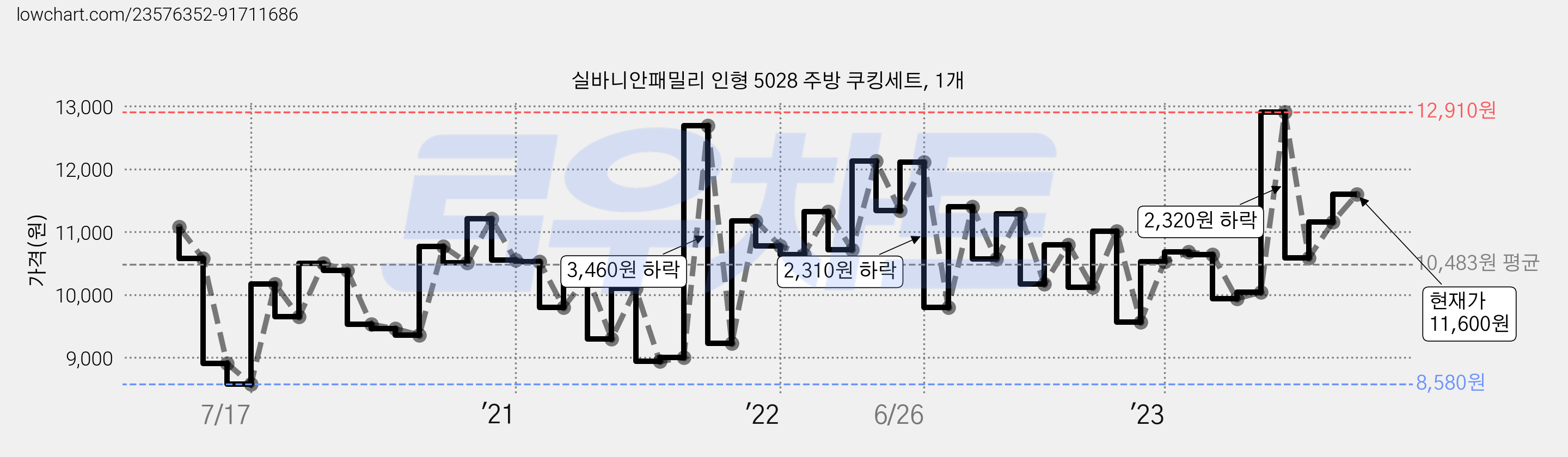 실바니안패밀리 인형 5028 주방 쿠킹세트, 1개 가격 변동 차트, 현재가 11,600원, 관측 최저가 8,540원