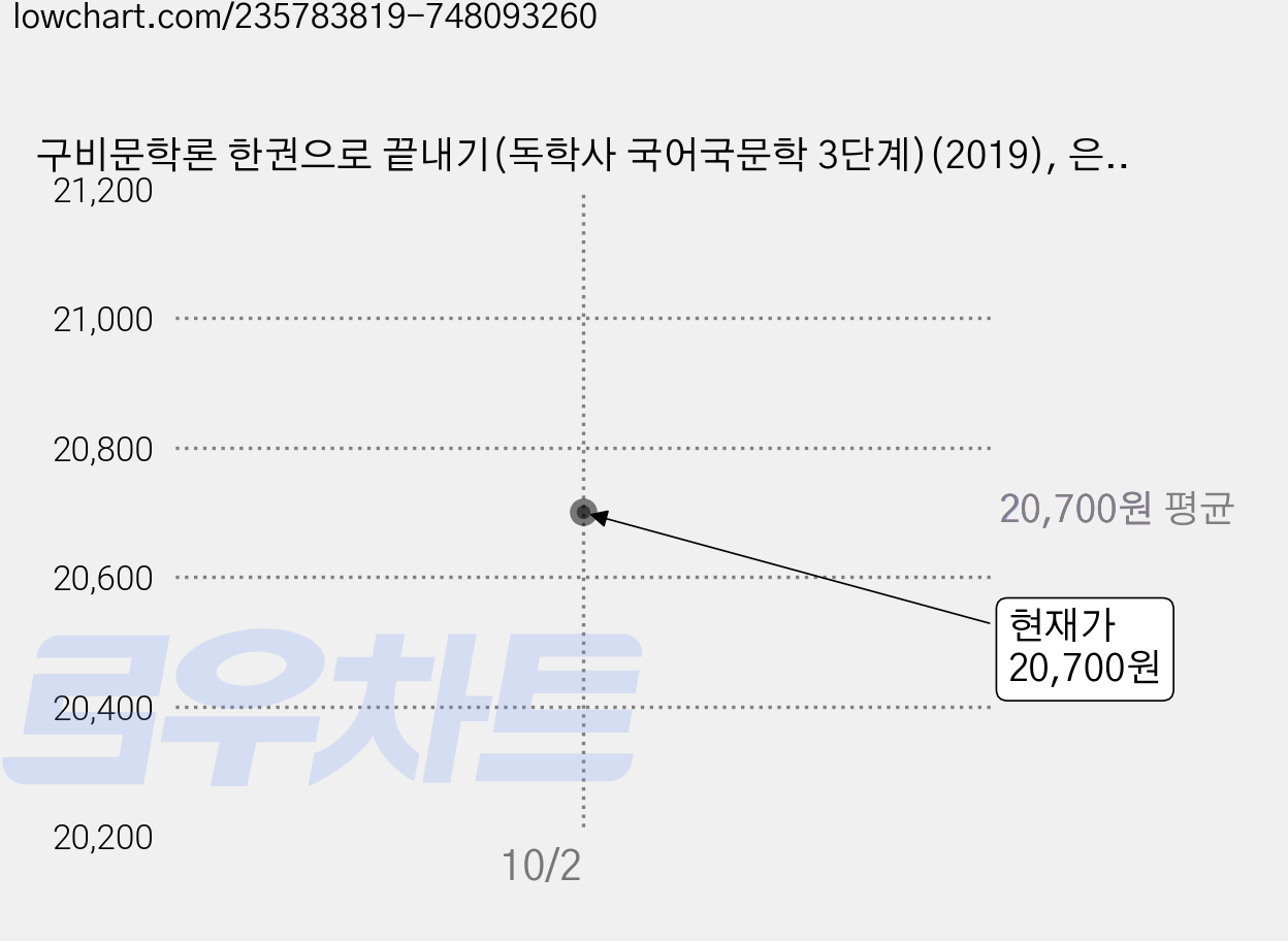 구비문학론 한권으로 끝내기(독학사 국어국문학 3단계)(2019), 은하출판사 가격 변동 차트, 현재가 20,700원