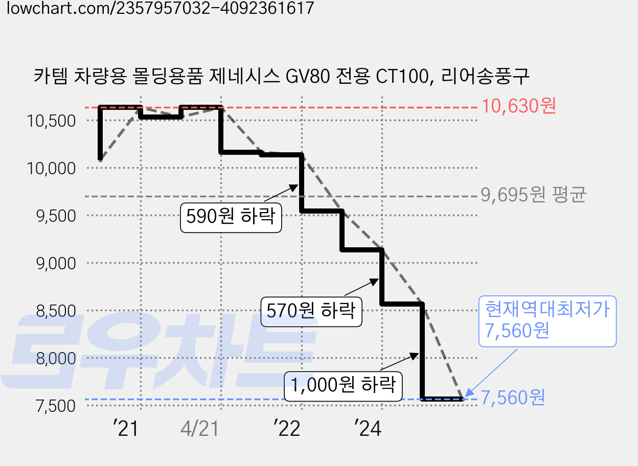 카템 차량용 몰딩용품 제네시스 GV80 전용 CT100, 리어송풍구 가격 변동 차트, 현재가 7,560원, 역대최저가