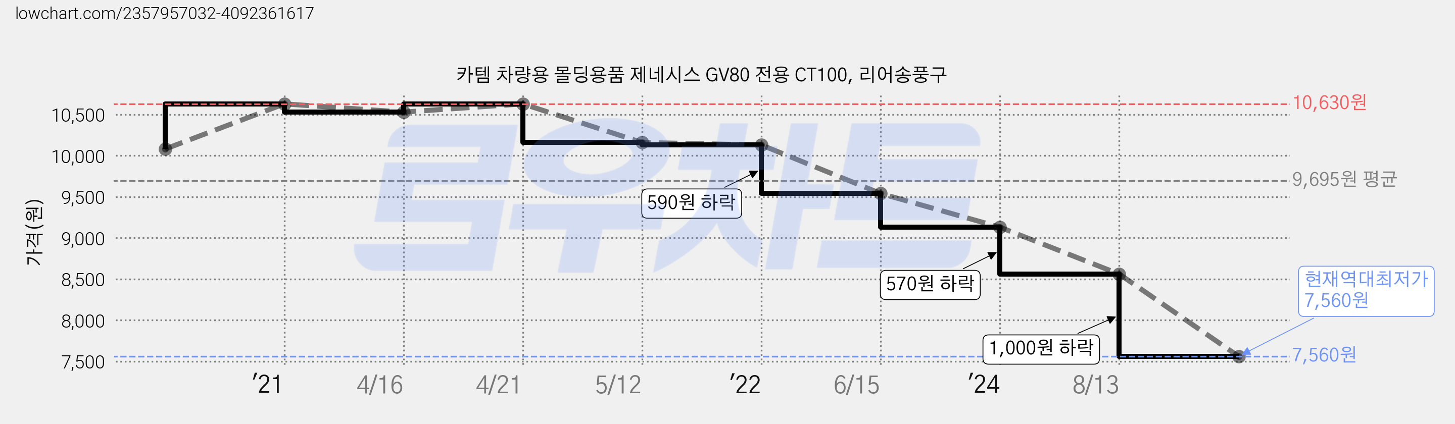 카템 차량용 몰딩용품 제네시스 GV80 전용 CT100, 리어송풍구 가격 변동 차트, 현재가 7,560원, 역대최저가