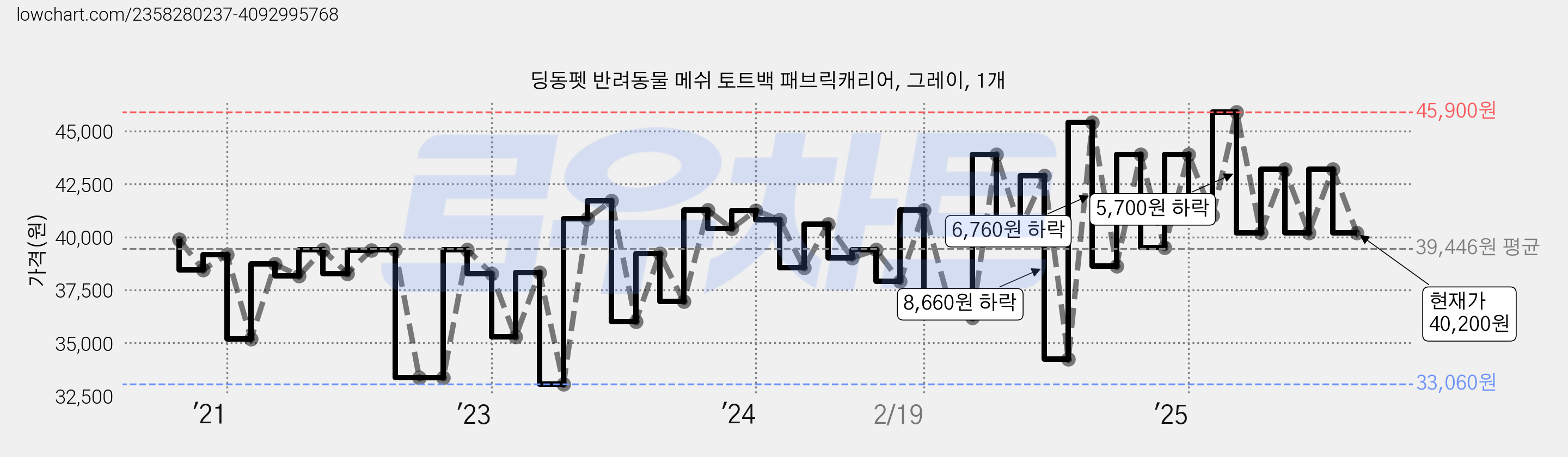 딩동펫 반려동물 메쉬 토트백 패브릭캐리어, 그레이, 1개 가격 변동 차트, 현재가 40,200원, 관측 최저가 32,860원