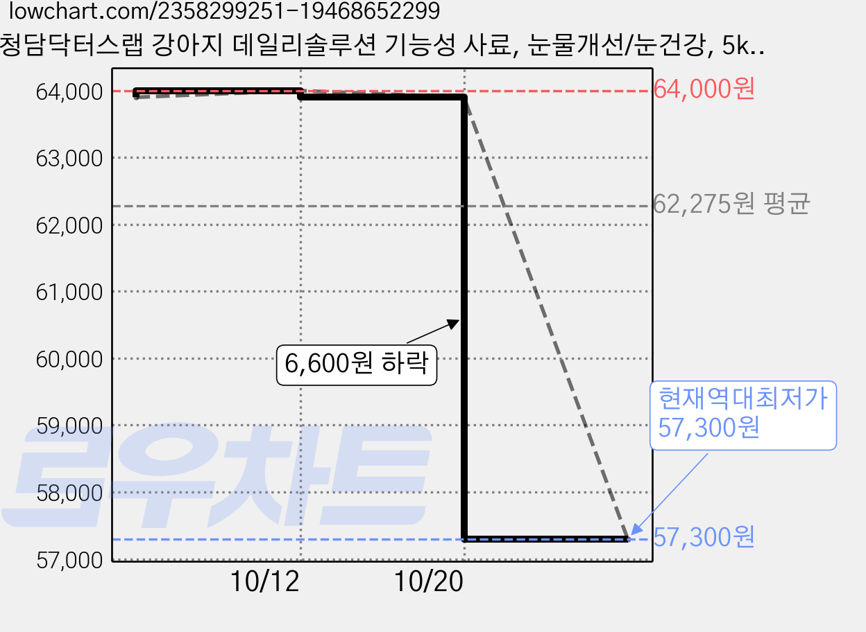 청담닥터스랩 강아지 데일리솔루션 기능성 사료, 눈물개선/눈건강, 5kg, 1개 가격 변동 차트, 현재가 57,300원, 역대최저가