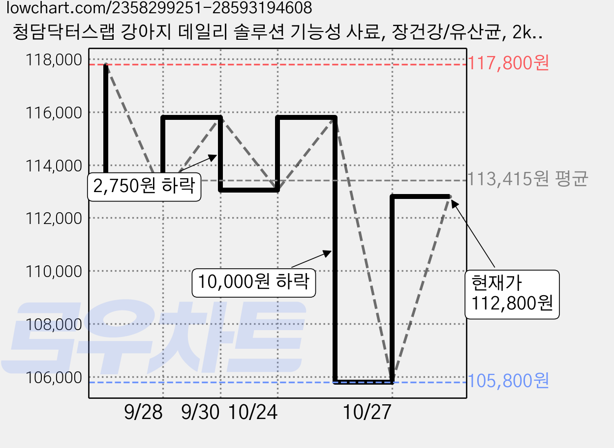 청담닥터스랩 강아지 데일리 솔루션 기능성 사료, 장건강/유산균, 2kg, 4개 가격 변동 차트, 현재가 112,800원, 관측 최저가 105,800원