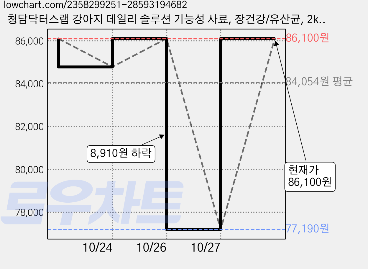 청담닥터스랩 강아지 데일리 솔루션 기능성 사료, 장건강/유산균, 2kg, 3개 가격 변동 차트, 현재가 86,100원, 관측 최저가 77,190원