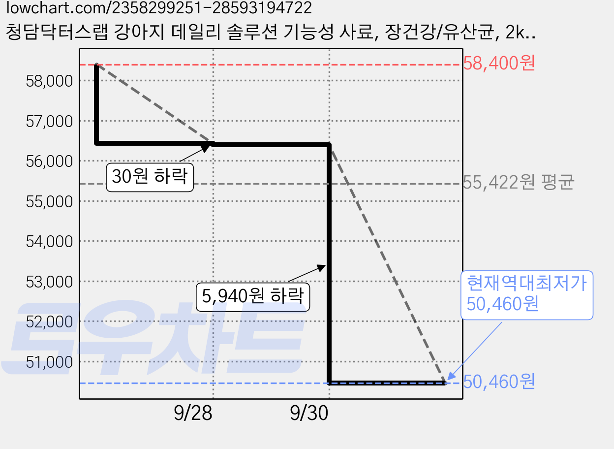 청담닥터스랩 강아지 데일리 솔루션 기능성 사료, 장건강/유산균, 2kg, 2개 가격 변동 차트, 현재가 50,460원, 역대최저가