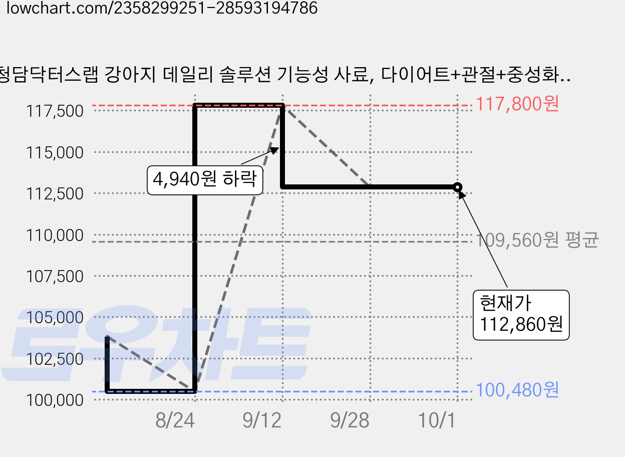 청담닥터스랩 강아지 데일리 솔루션 기능성 사료, 다이어트+관절+중성화, 2kg, 4개 가격 변동 차트, 현재가 112,860원, 관측 최저가 100,480원