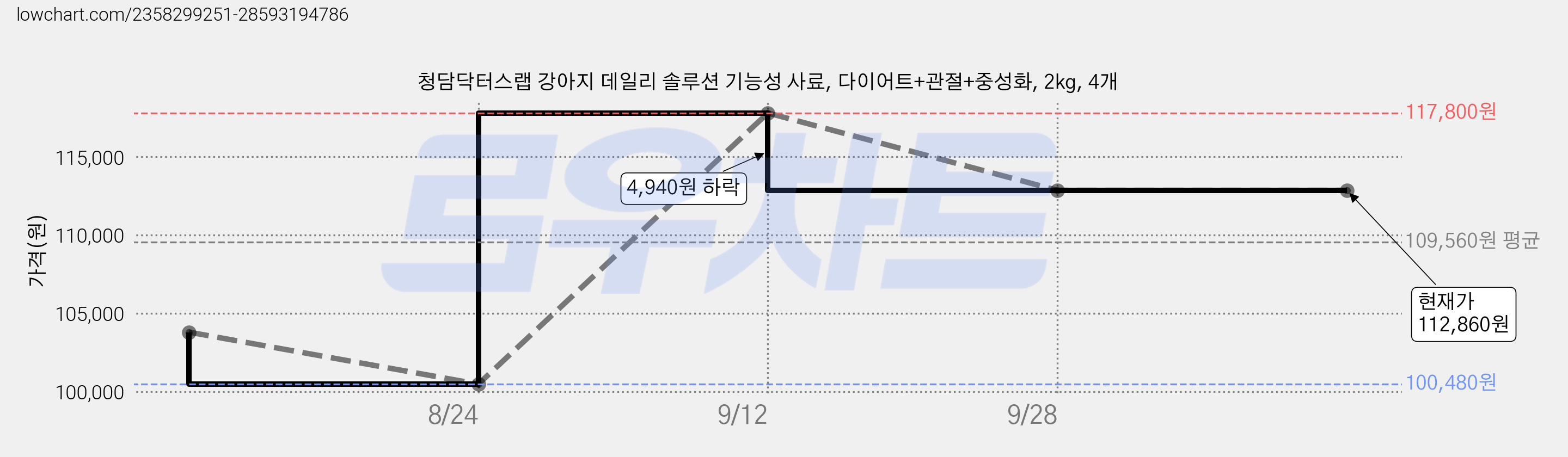청담닥터스랩 강아지 데일리 솔루션 기능성 사료, 다이어트+관절+중성화, 2kg, 4개 가격 변동 차트, 현재가 112,860원, 관측 최저가 100,480원