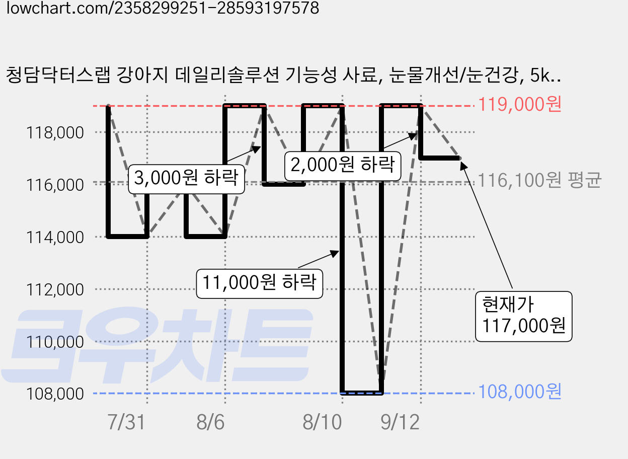 청담닥터스랩 강아지 데일리솔루션 기능성 사료, 눈물개선/눈건강, 5kg, 2개 가격 변동 차트, 현재가 117,000원, 관측 최저가 108,000원