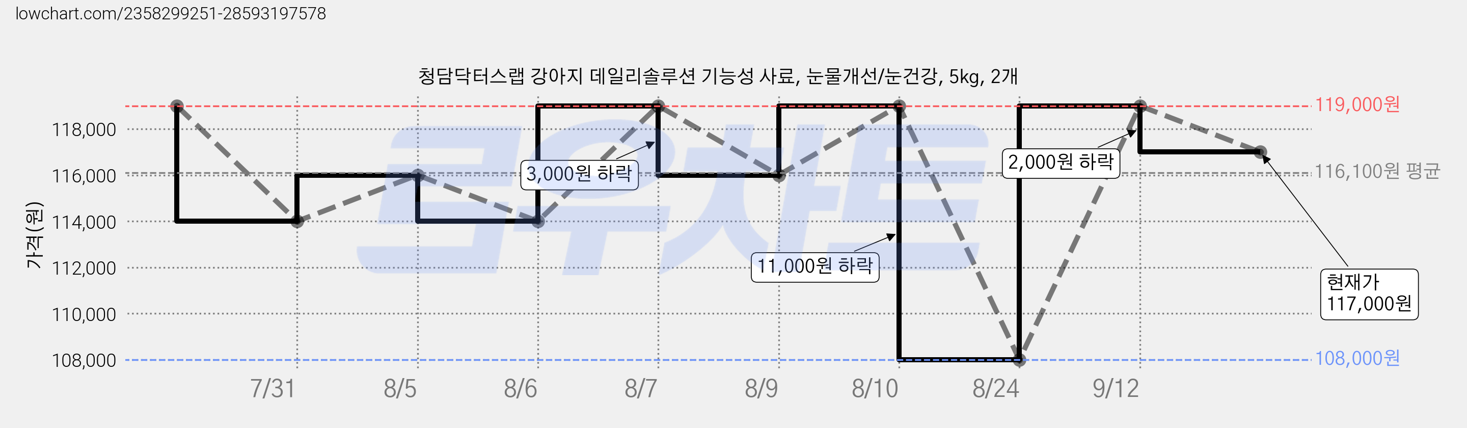 청담닥터스랩 강아지 데일리솔루션 기능성 사료, 눈물개선/눈건강, 5kg, 2개 가격 변동 차트, 현재가 117,000원, 관측 최저가 108,000원