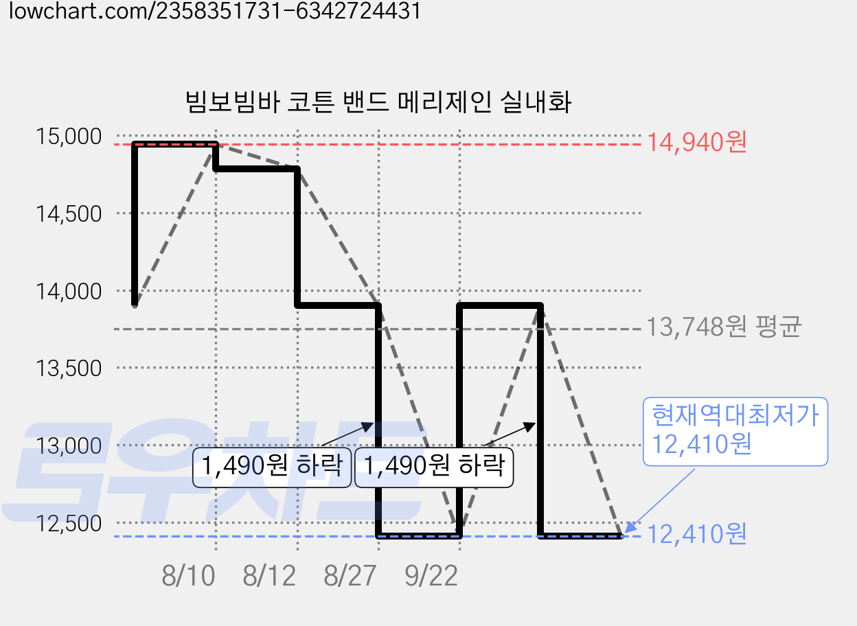 빔보빔바 코튼 밴드 메리제인 실내화 가격 변동 차트, 현재가 12,410원, 역대최저가