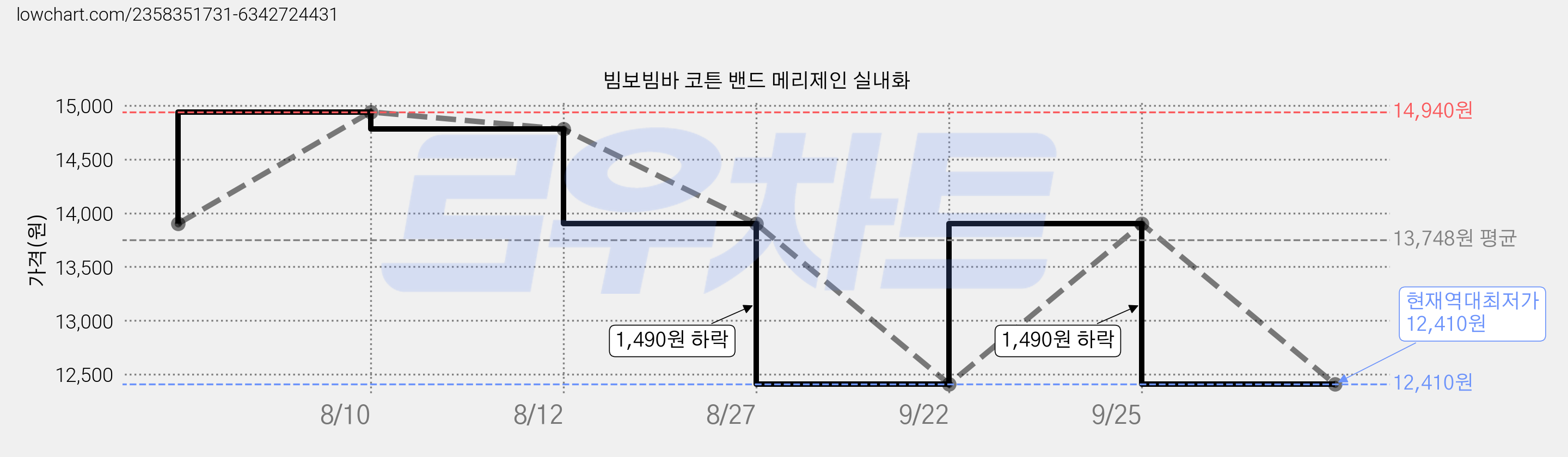 빔보빔바 코튼 밴드 메리제인 실내화 가격 변동 차트, 현재가 12,410원, 역대최저가