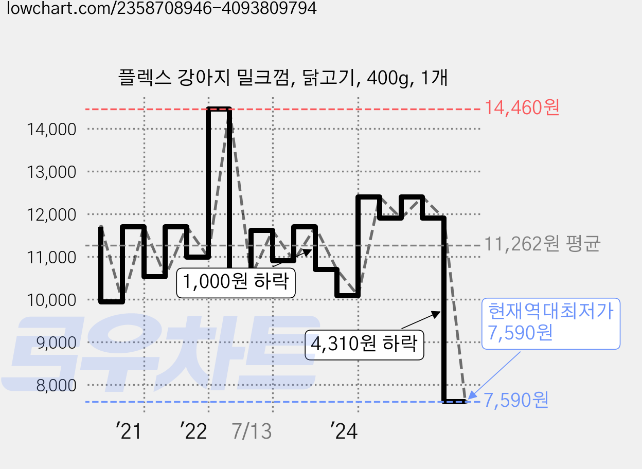 플렉스 강아지 밀크껌, 닭고기, 400g, 1개 가격 변동 차트, 현재가 7,590원, 역대최저가