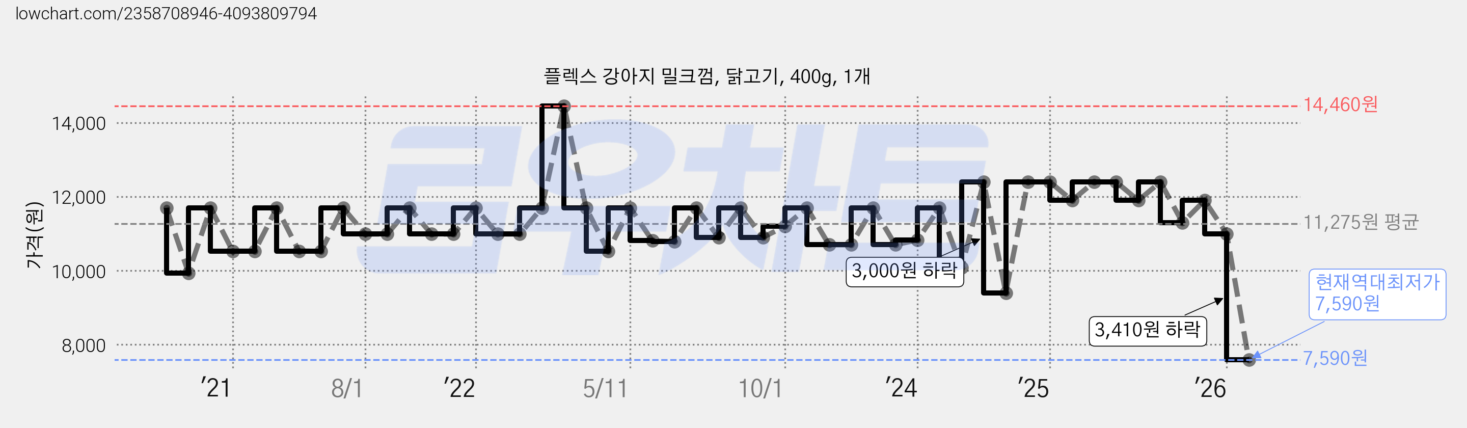 플렉스 강아지 밀크껌, 닭고기, 400g, 1개 가격 변동 차트, 현재가 7,590원, 역대최저가
