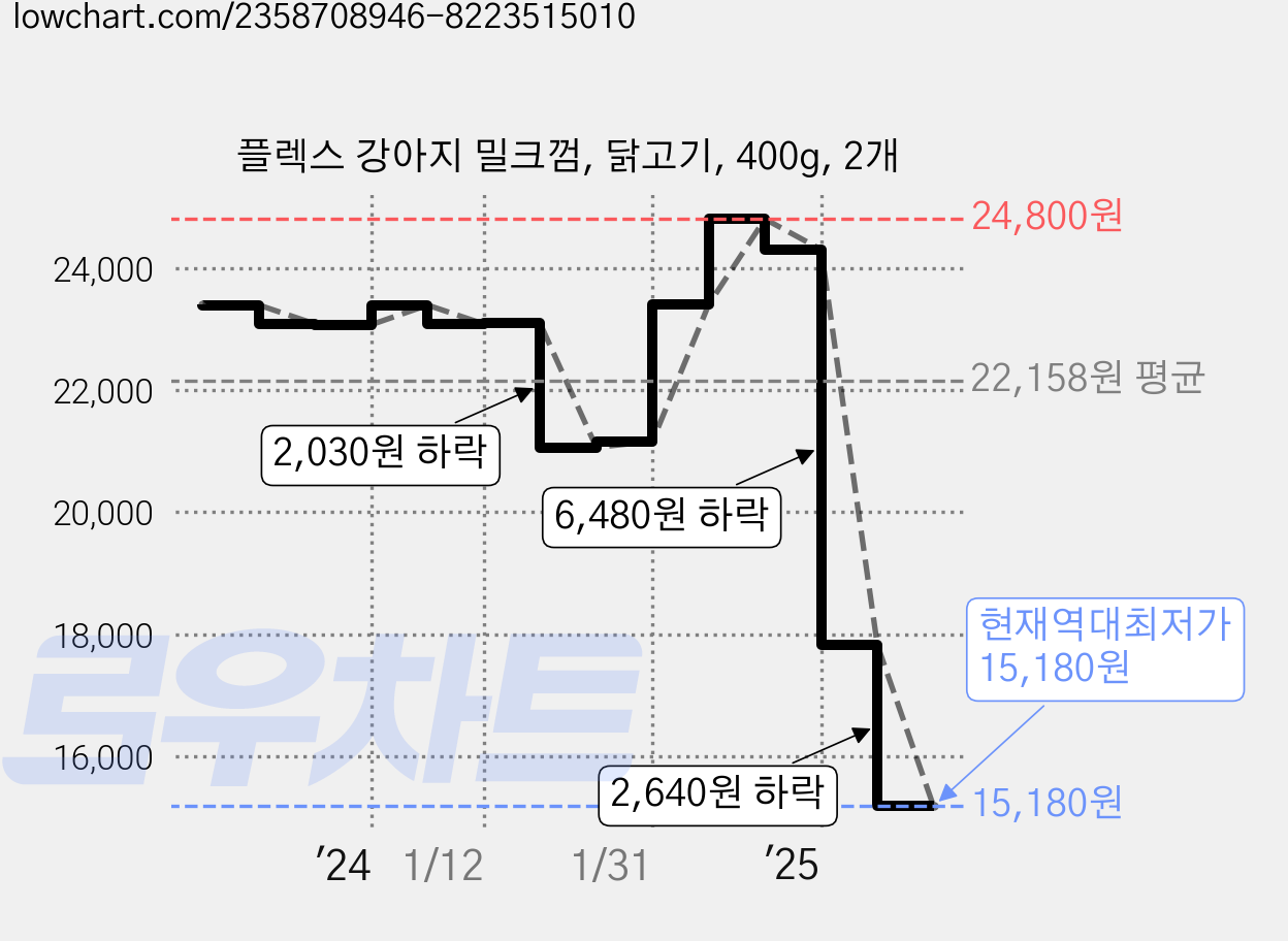 플렉스 강아지 밀크껌, 닭고기, 400g, 2개 가격 변동 차트, 현재가 15,180원, 역대최저가