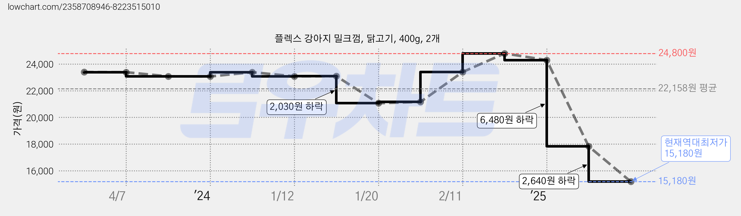 플렉스 강아지 밀크껌, 닭고기, 400g, 2개 가격 변동 차트, 현재가 15,180원, 역대최저가