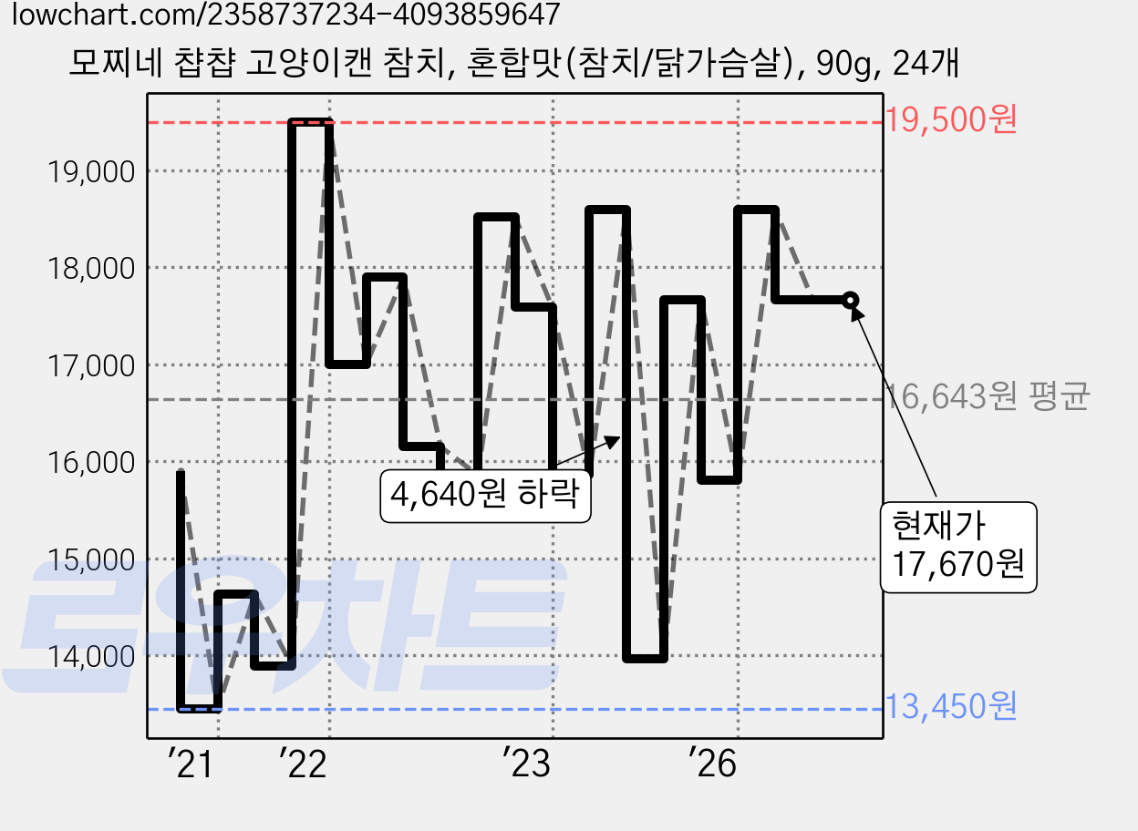 모찌네 챱챱 고양이캔 참치, 혼합맛(참치/닭가슴살), 90g, 24개 가격 변동 차트, 현재가 17,670원, 관측 최저가 13,450원