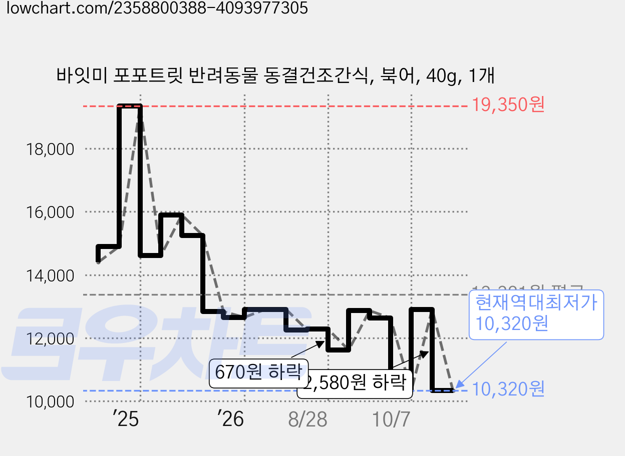 바잇미 포포트릿 반려동물 동결건조간식, 북어, 40g, 1개 가격 변동 차트, 현재가 10,320원, 역대최저가