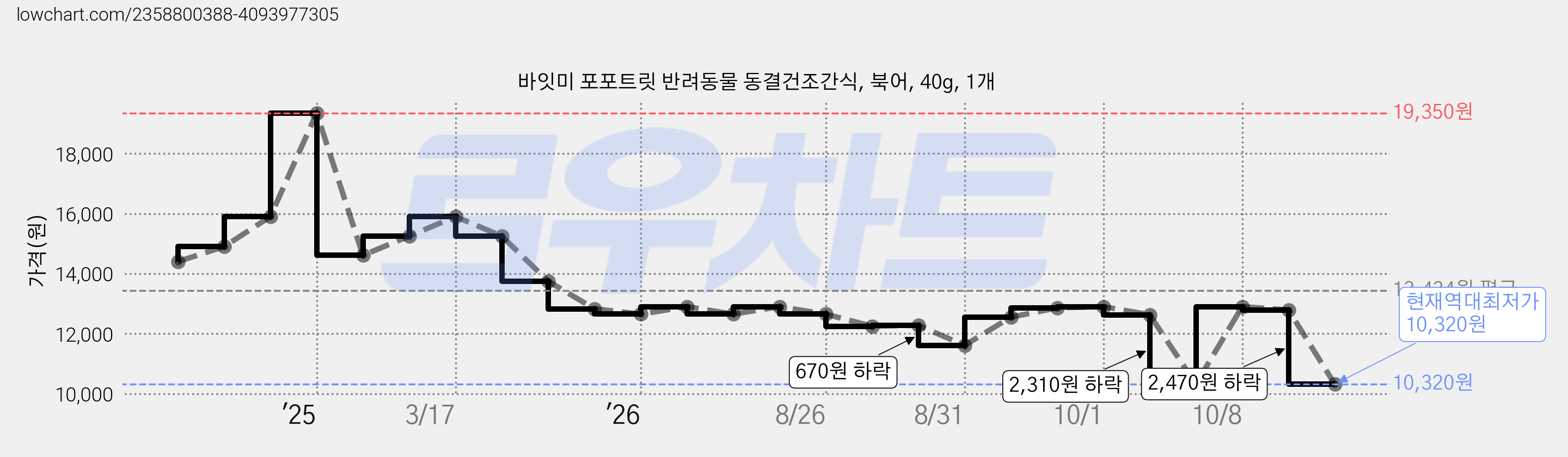 바잇미 포포트릿 반려동물 동결건조간식, 북어, 40g, 1개 가격 변동 차트, 현재가 10,320원, 역대최저가