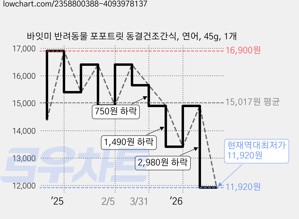 바잇미 반려동물 포포트릿 동결건조간식, 연어, 45g, 1개 가격 변동 차트, 현재가 11,920원, 역대최저가
