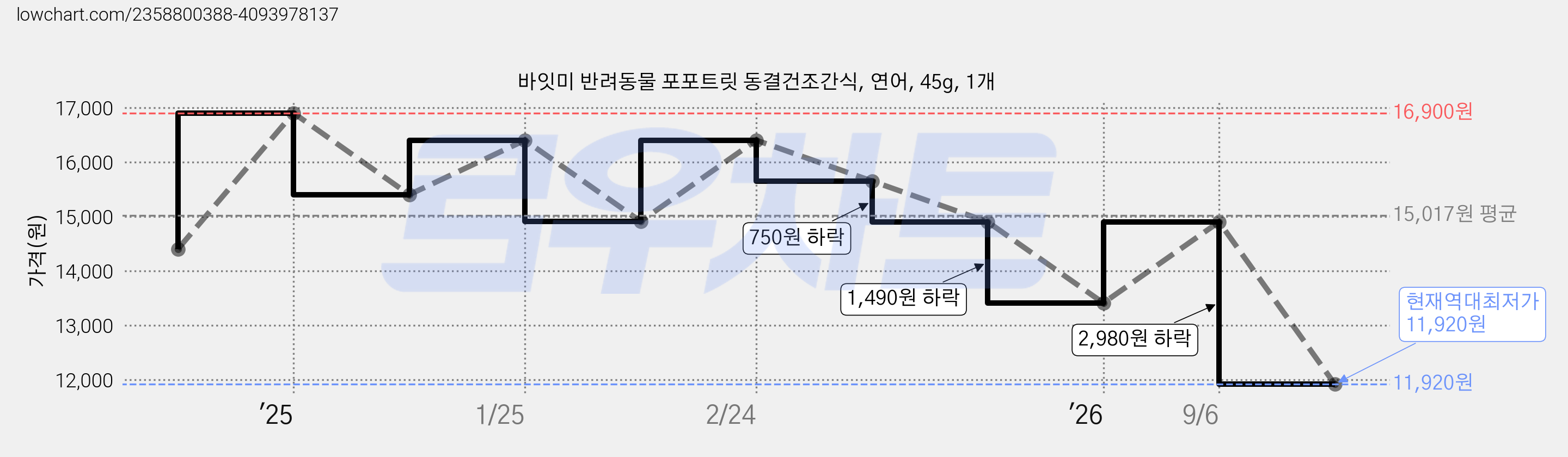 바잇미 반려동물 포포트릿 동결건조간식, 연어, 45g, 1개 가격 변동 차트, 현재가 11,920원, 역대최저가