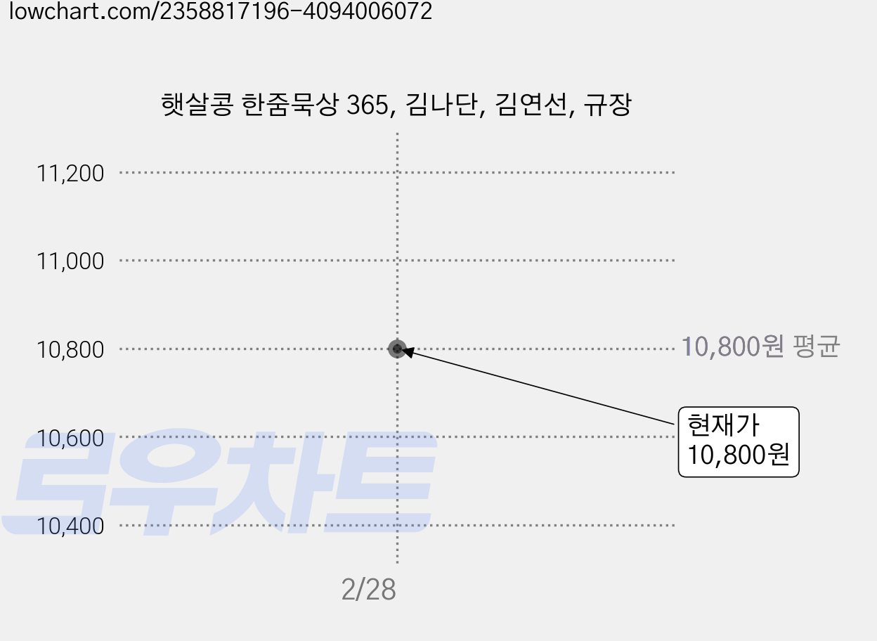 햇살콩 한줌묵상 365, 김나단, 김연선, 규장 가격 변동 차트, 현재가 10,800원