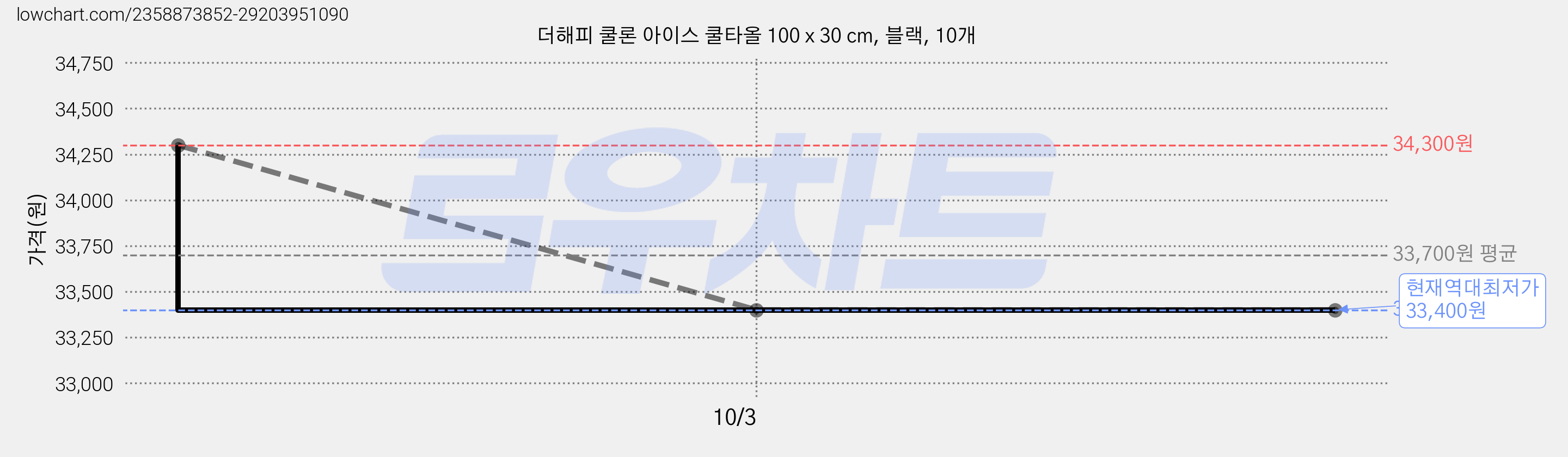 더해피 쿨론 아이스 쿨타올 100 x 30 cm, 블랙, 10개 가격 변동 차트, 현재가 33,400원, 역대최저가