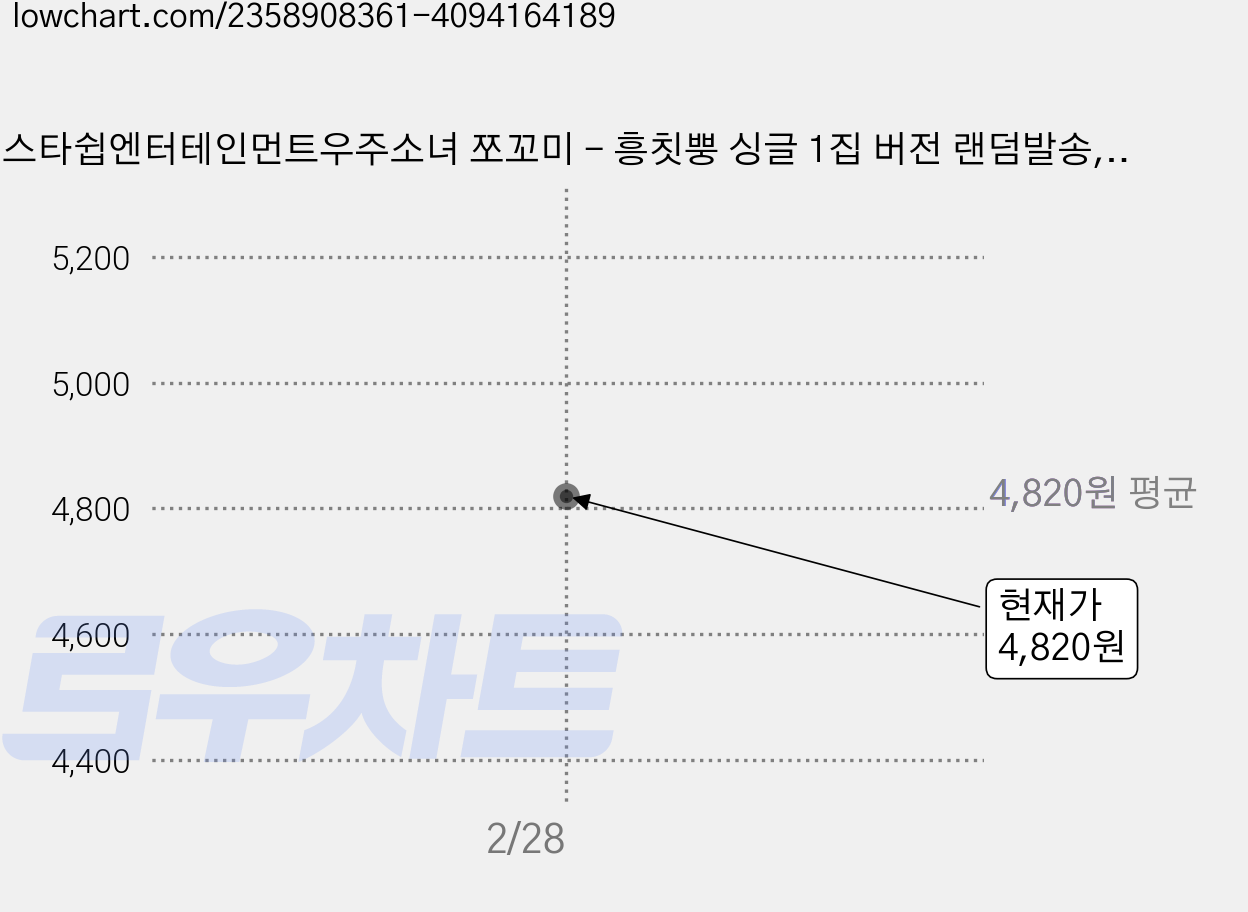 스타쉽엔터테인먼트우주소녀 쪼꼬미 - 흥칫뿡 싱글 1집 버전 랜덤발송, 1CD 가격 변동 차트, 현재가 4,820원