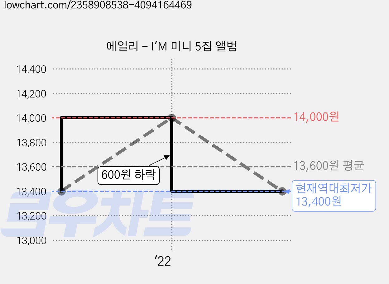 에일리 - I'M 미니 5집 앨범 가격 변동 차트, 현재가 13,400원, 역대최저가