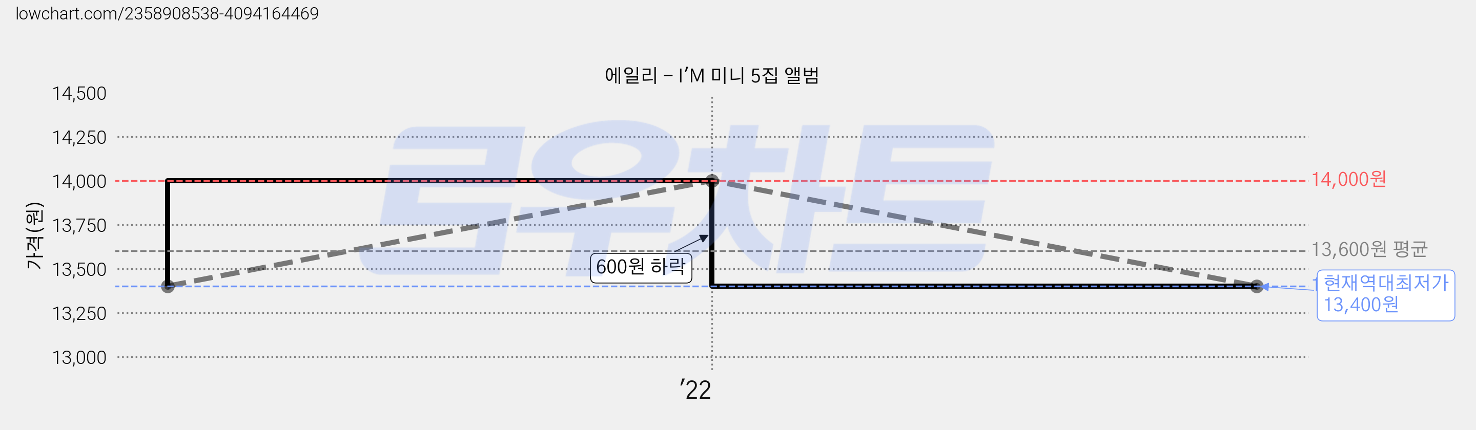 에일리 - I'M 미니 5집 앨범 가격 변동 차트, 현재가 13,400원, 역대최저가