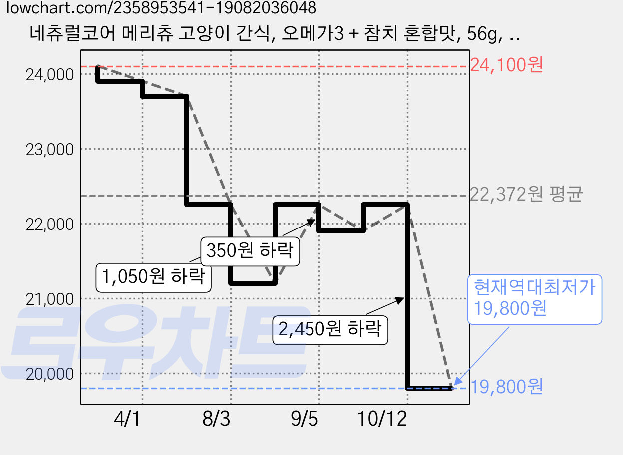 네츄럴코어 메리츄 고양이 간식, 오메가3 + 참치 혼합맛, 56g, 12개 가격 변동 차트, 현재가 19,800원, 역대최저가