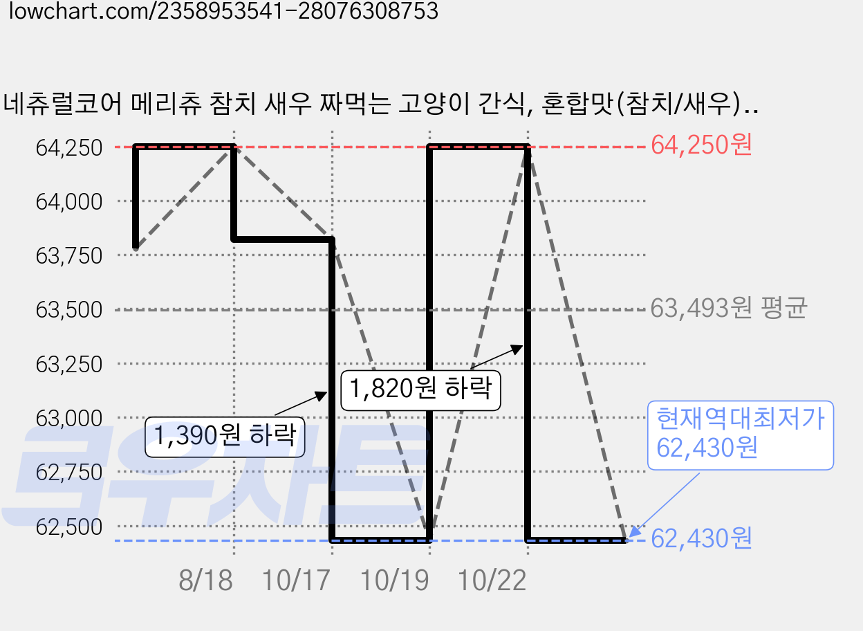 네츄럴코어 메리츄 참치 새우 짜먹는 고양이 간식, 혼합맛(참치/새우), 56g, 36개 가격 변동 차트, 현재가 62,430원, 역대최저가