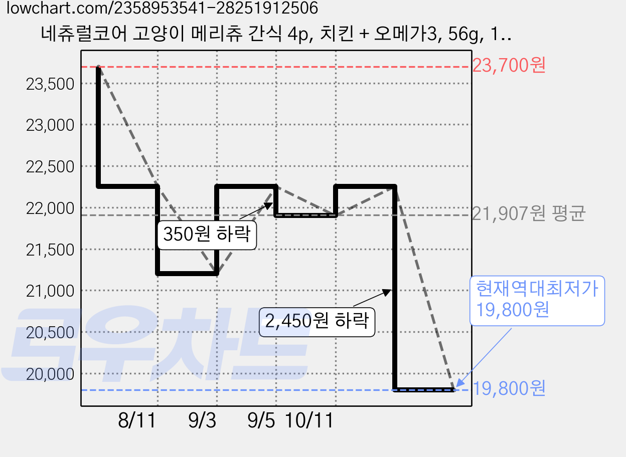 네츄럴코어 고양이 메리츄 간식 4p, 치킨 + 오메가3, 56g, 12개 가격 변동 차트, 현재가 19,800원, 역대최저가
