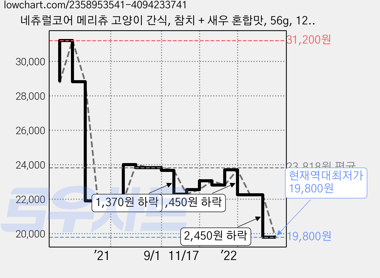네츄럴코어 메리츄 고양이 간식, 참치 + 새우 혼합맛, 56g, 12개 가격 변동 차트, 현재가 19,800원, 역대최저가